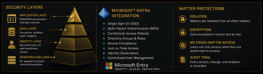Diagram of Domatrix security and knowledge architecture layers